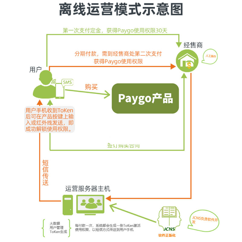 Paygo：FF007（預(yù)付費系統(tǒng)）